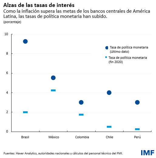 Blog013122-char2-Alzas de las tasas de interés