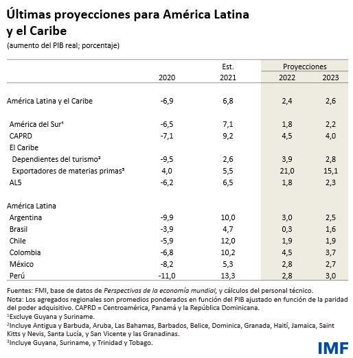 Blog013122-char4 últimas proyecciones para América Latina y el Caribe