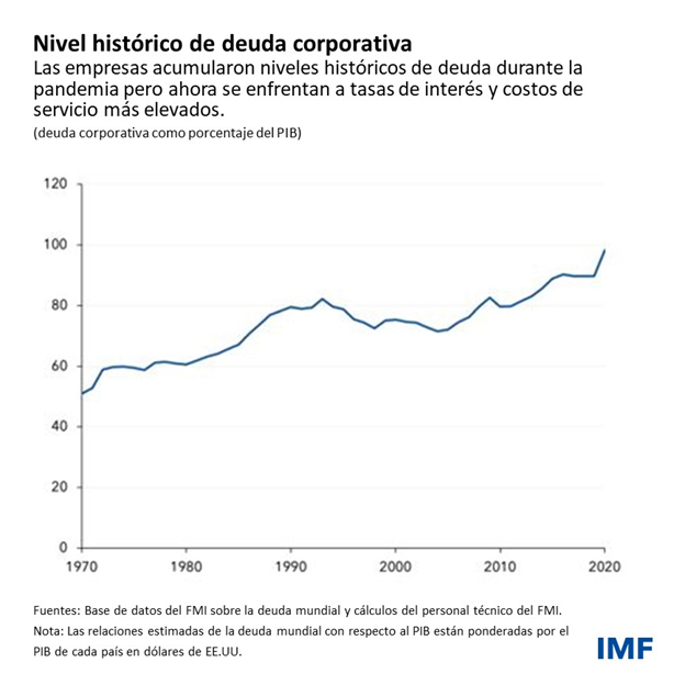 Los gobiernos deben elegir entre apoyar a las empresas muy endeudadas o reestructurarlas  - Blog: gráfico 1