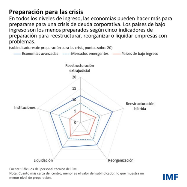 Los gobiernos deben elegir entre apoyar a las empresas muy endeudadas o reestructurarlas  - Blog: gráfico 2