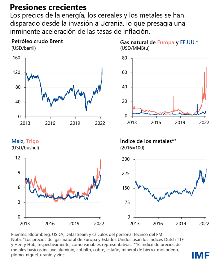 How War in Ukraine Is Reverberating Across World’s Regions - Blog: chart 1