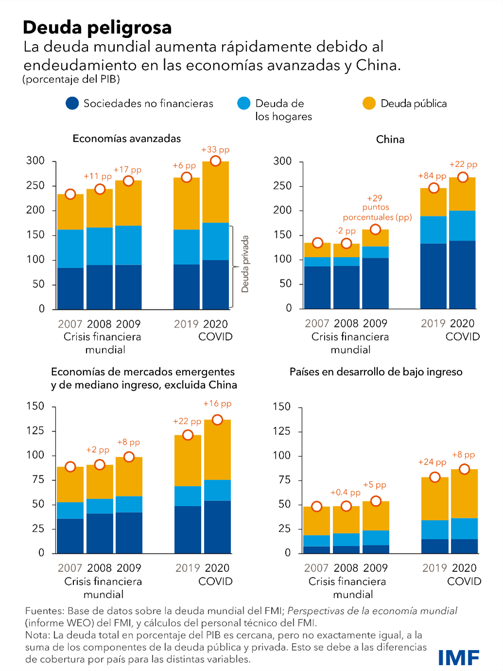 La peligrosa carga de la deuda a nivel mundial requiere una cooperación enérgica - Blog, gráfico 1