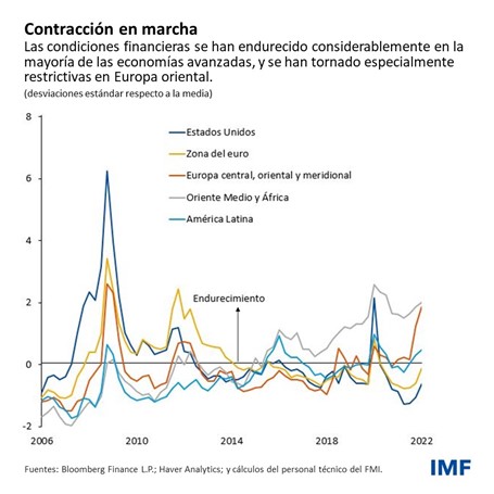 Informe sobre la estabilidad financiera mundial, abril de 2022 - Capítulo 1 | blog: gráfico 1