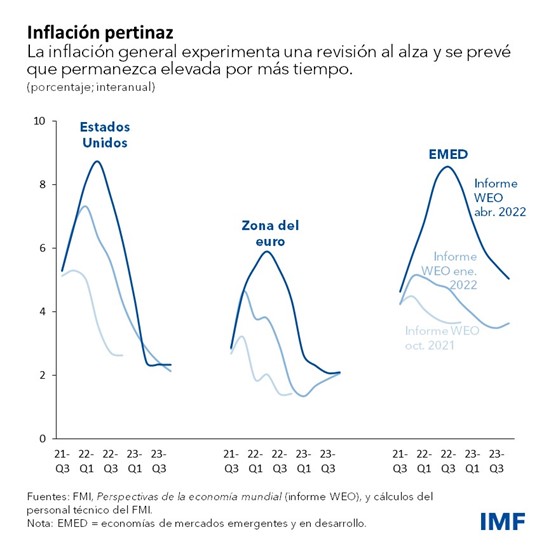 WEO Abril de 2022 - Capítulo 1: Blog gráfico 3