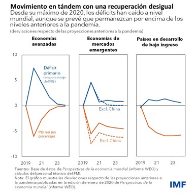 Monitor Fiscal - Abril de 2022: Blog gráfico 1
