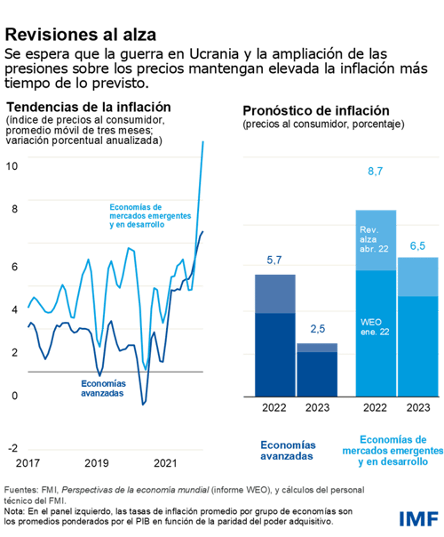 Gráfico de la semana: La inflación se mantendrá elevada más tiempo por la guerra, la demanda y los mercados de trabajo - gráfico 1