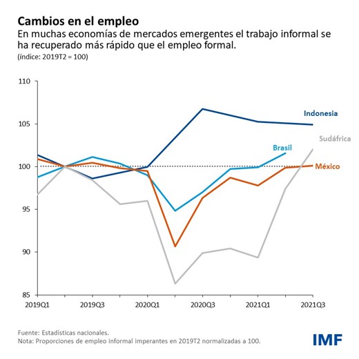 Blog: Medidas inmediatas para superar las cicatrices económicas de la pandemia, may de 2022 - gráfico 2