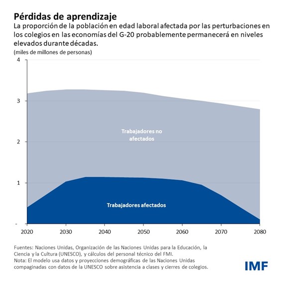 Blog: Medidas inmediatas para superar las cicatrices económicas de la pandemia, may de 2022 - gráfico 3