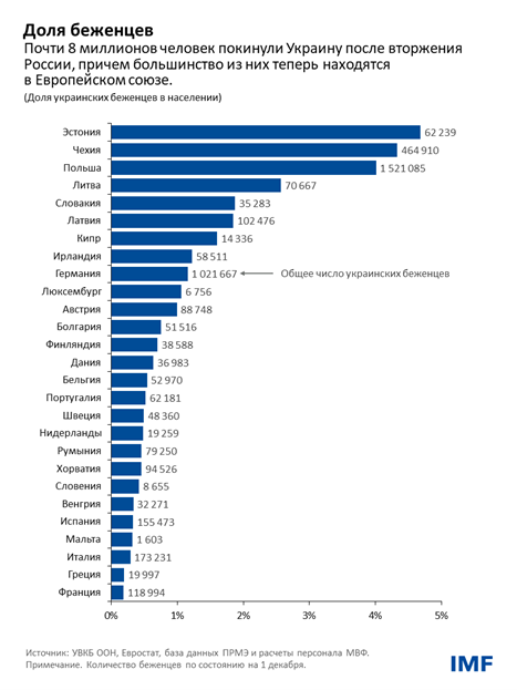 Доля беженцев