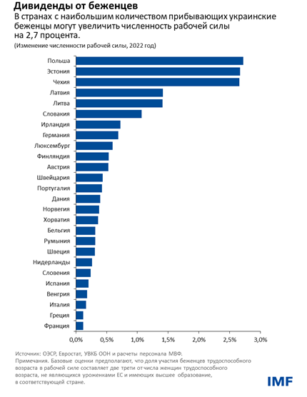 Дивиденты от беженцев