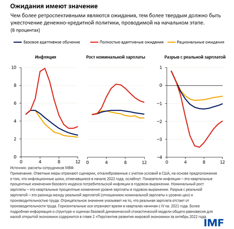 Ожидания имеют значение 