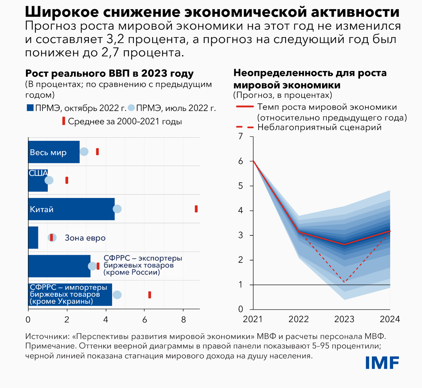 Широкое снижение экономической активности 