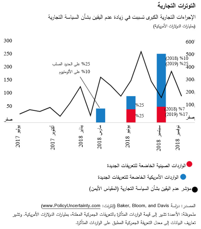 التوترات التجارية