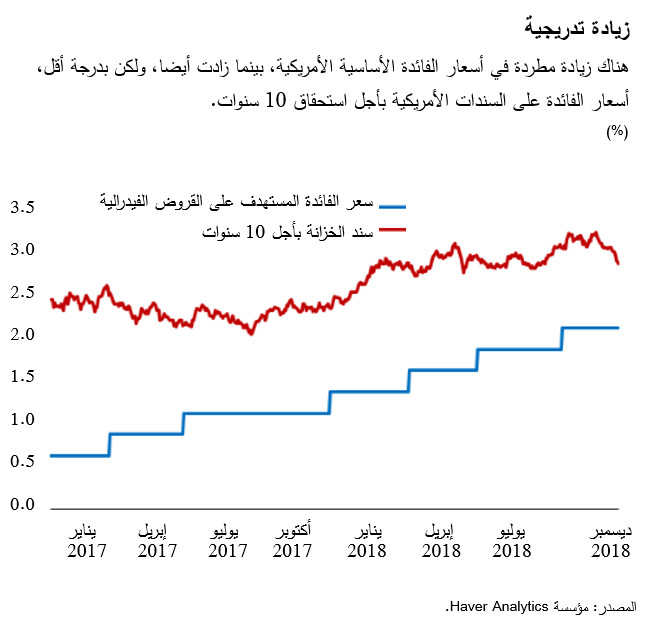 زيادة تدريجية