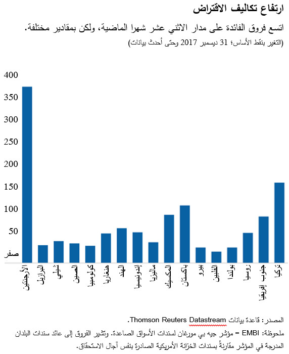 ارتفاع تكاليف الاقتراض