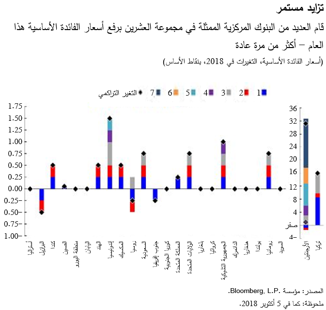 تزايد مستمر قام العديد من البنوك المركزية الممثلة في مجموعة العشرين برفع أسعار الفائدة الأساسية هذا العام – أكثر من مرة عادة
