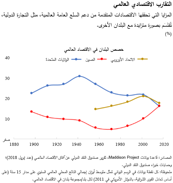 التقارب الاقتصادي العالمي