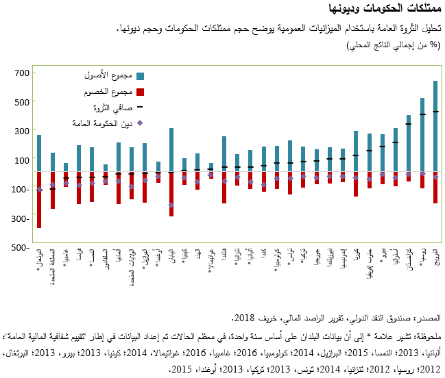 ممتلكات الحكومات وديونها