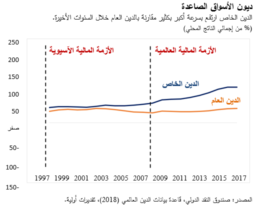 ديون الأسواق الصاعدة
