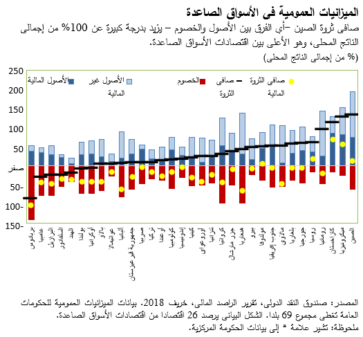 الميزانيات العمومية في الأسواق الصاعدة