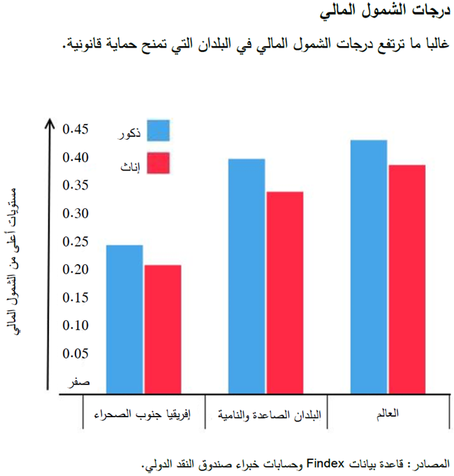 درجات الشمول المالي