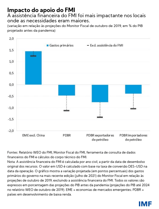Impacto do apoio do FMI