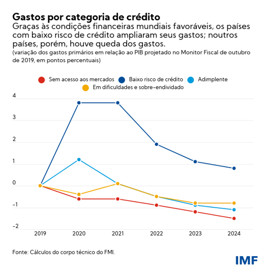 Gastos por categoria de crédito