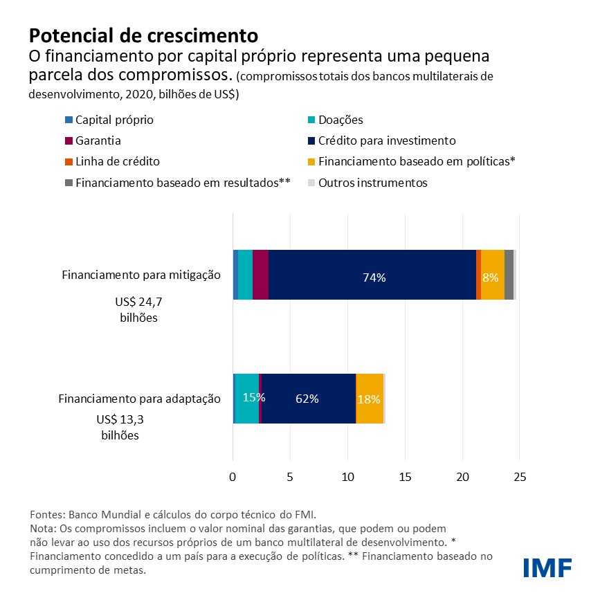 Potencial de crescimento