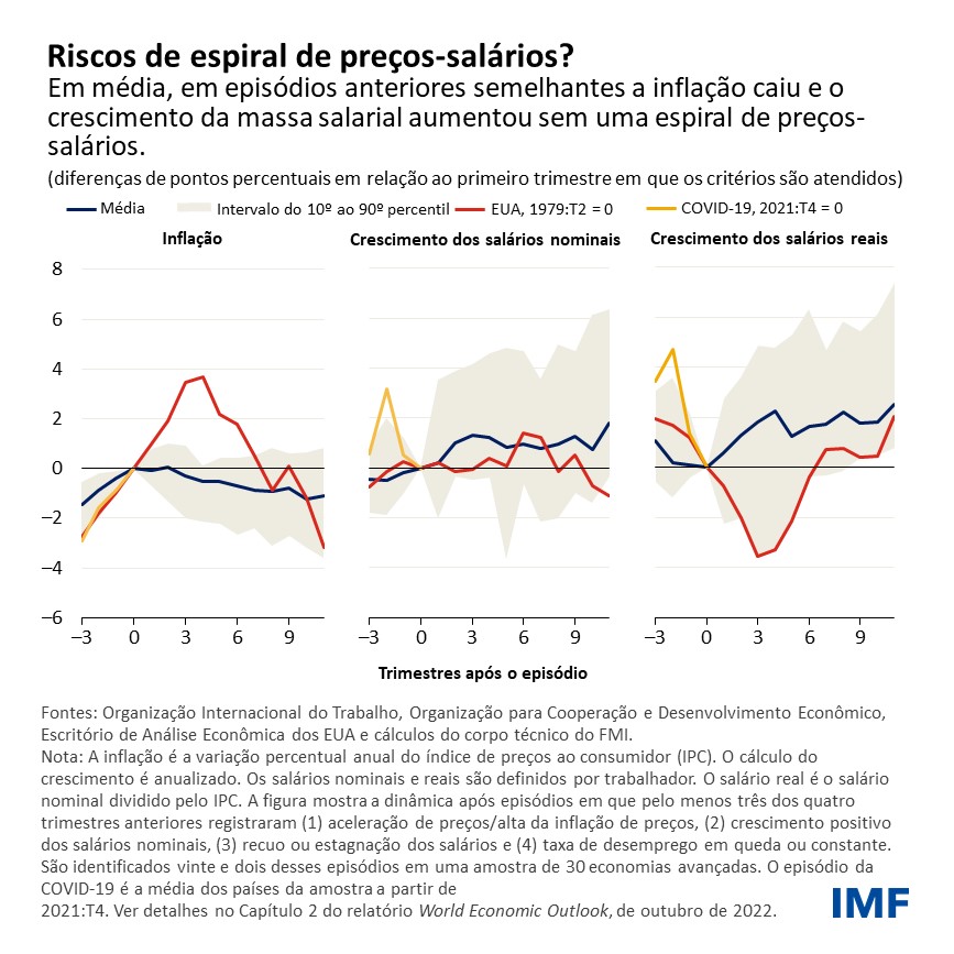Riscos de espiral de preços-salários?