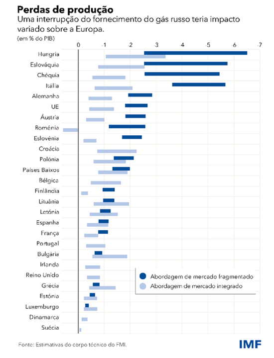 Perdas de produção