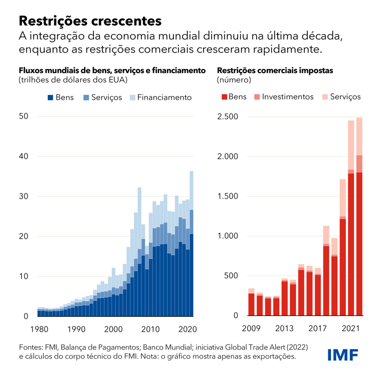 Restrições recentes