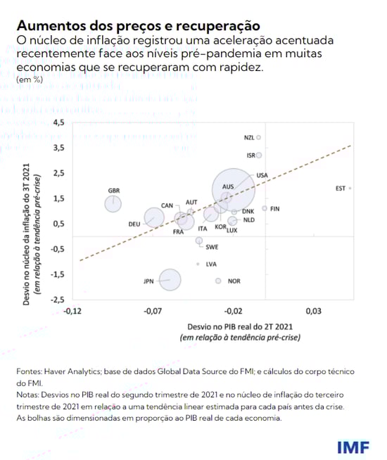 Aumento dos preços e recuperação