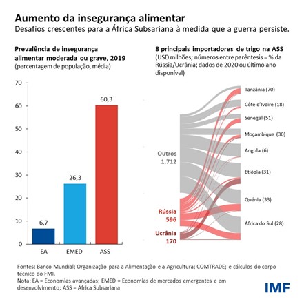 Aumento da insegurança alimentar