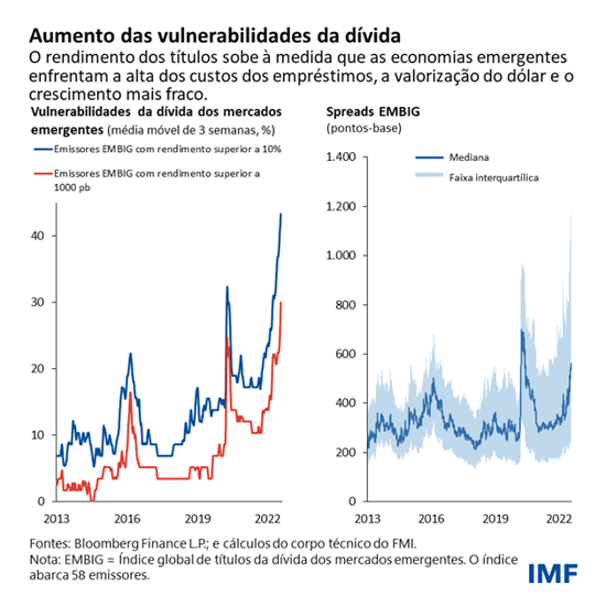Aumento das vulnerabilidades da dívida