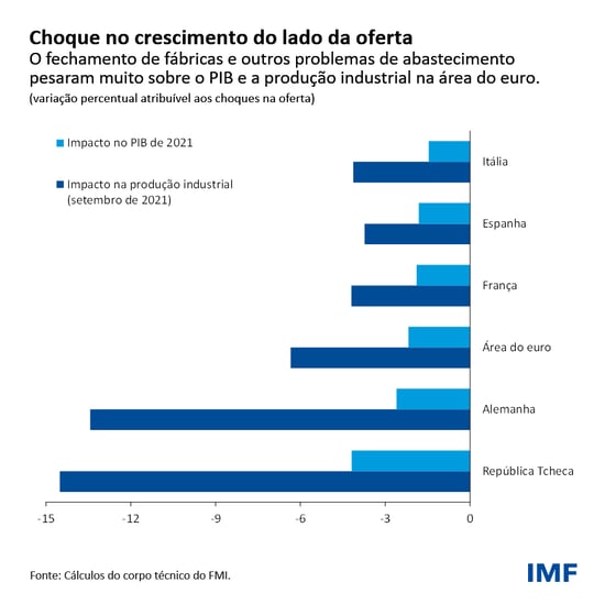 Choque no crescimento do lado da oferta