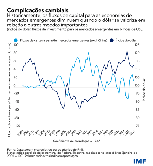 Complicações cambiais