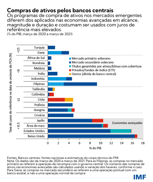 Compras de ativos pelos bancos centrais