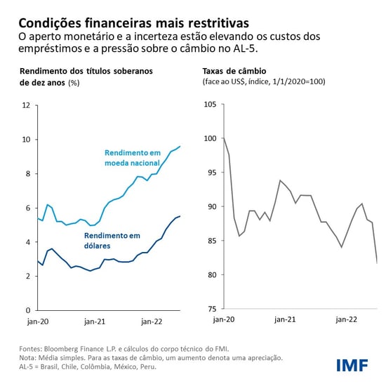 Condições financeiras mais restritivas
