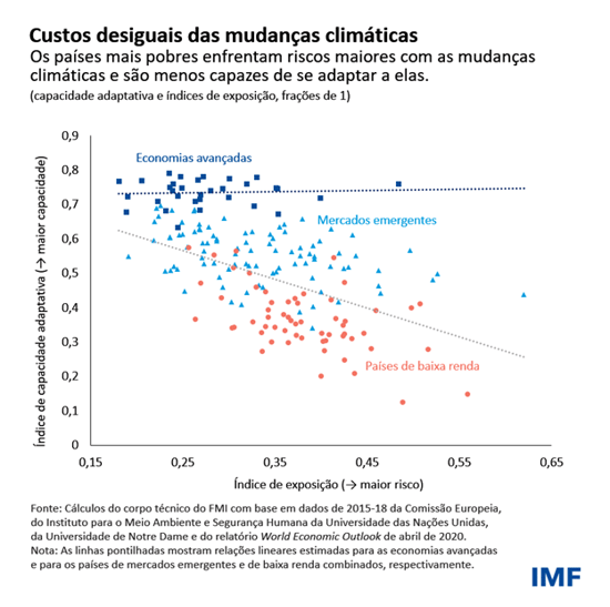Custos desiguais das mudanças climáticas