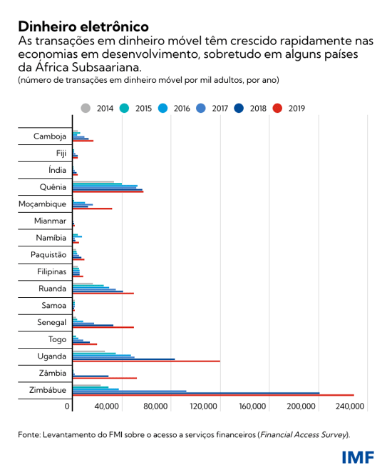 Dinheiro electrónico
