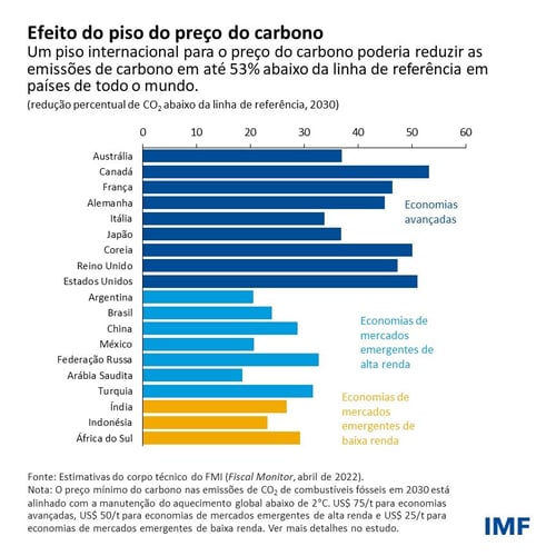 Efeito do piso do preço do carbono