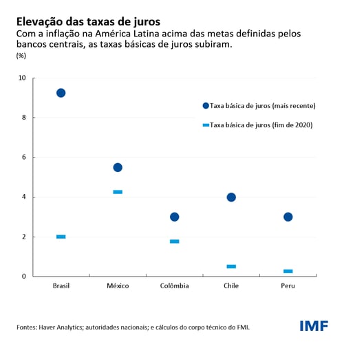 Elevação das taxas de juro