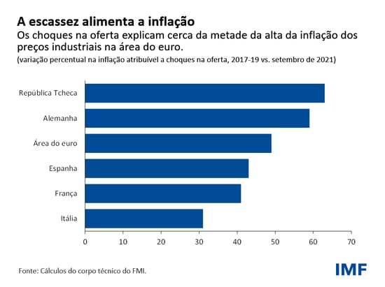 A escassez alimenta a inflação