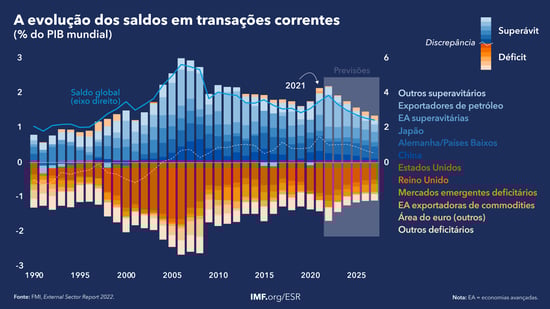 A evolução dos saldos em transações correntes