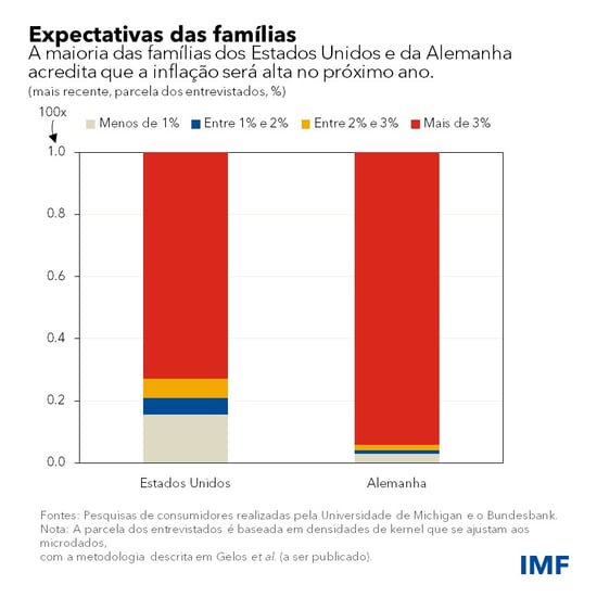 Expectativas das famílias