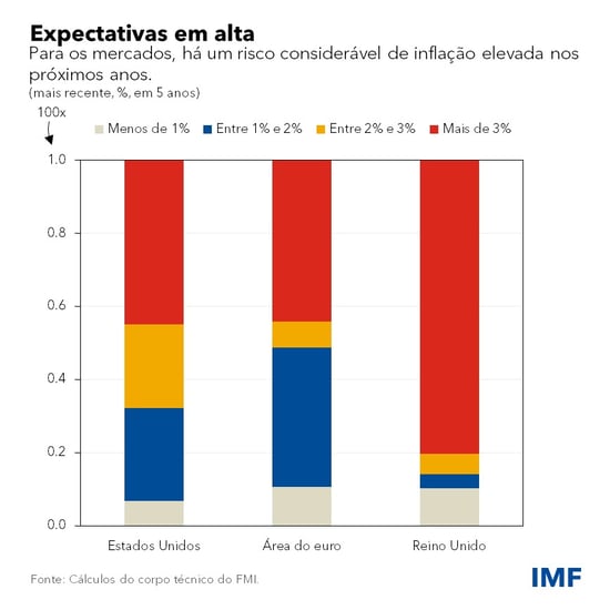 Expectativas em alta