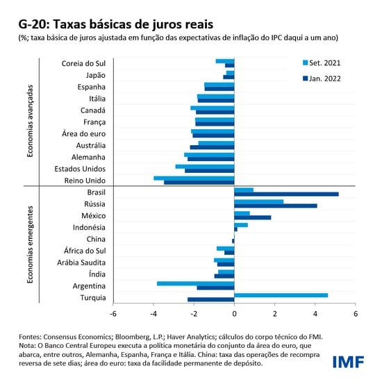 G-20: Taxas básicas de juros reais