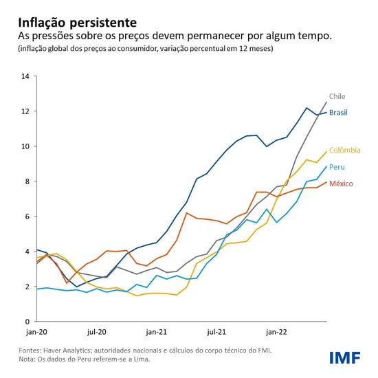 Inflação persistente