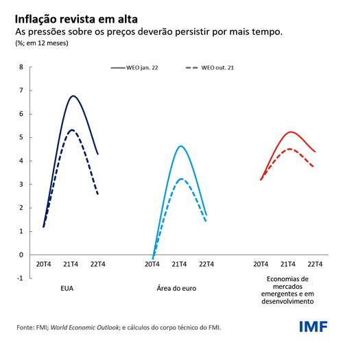 Inflação revista em alta