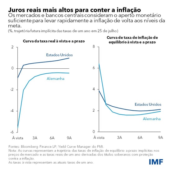 Juros reais mais altos para conter a inflação